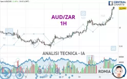 AUD/ZAR - 1H