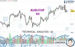 AUD/CHF - 1H