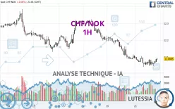 CHF/NOK - 1H