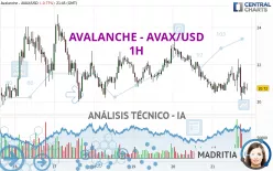 AVALANCHE - AVAX/USD - 1H