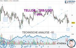 TELLOR - TRB/USD - 1 uur