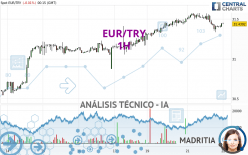 EUR/TRY - 1H