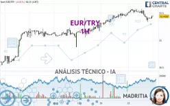 EUR/TRY - 1H