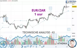 EUR/ZAR - 1 uur