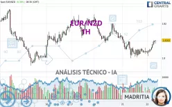 EUR/NZD - 1H