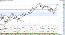 S&amp;P500 INDEX - Täglich