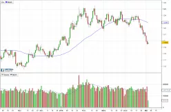 EUR/USD - Diario