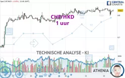 CHF/HKD - 1 uur