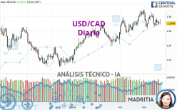 USD/CAD - Journalier