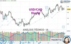 USD/CAD - Diario