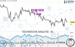 EUR/SEK - 1 uur