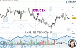 USD/CZK - 1H