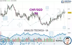 CHF/SGD - 1H