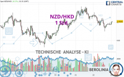 NZD/HKD - 1H