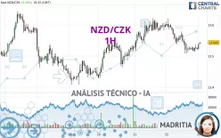 NZD/CZK - 1H