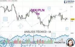 DKK/PLN - 1H