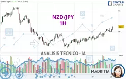 NZD/JPY - 1H