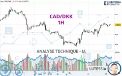 CAD/DKK - 1H