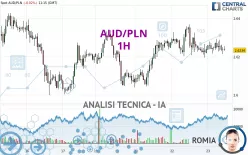 AUD/PLN - 1H