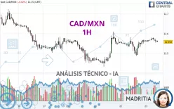 CAD/MXN - 1 uur