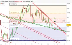 EUR/AUD - 4H