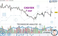 CAD/SEK - 1 uur