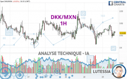 DKK/MXN - 1H