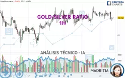 GOLD/SILVER RATIO - 1H