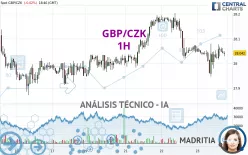 GBP/CZK - 1H