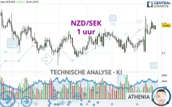 NZD/SEK - 1 uur