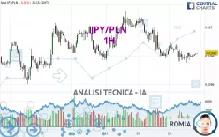 JPY/PLN - 1H