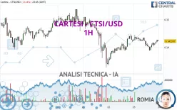 CARTESI - CTSI/USD - 1H