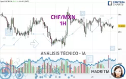 CHF/MXN - 1H