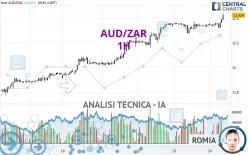 AUD/ZAR - 1H