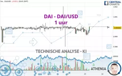 DAI - DAI/USD - 1 uur