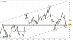 GBP/JPY - Diario