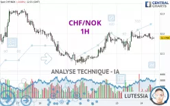 CHF/NOK - 1 Std.