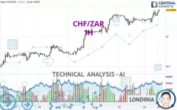 CHF/ZAR - 1H