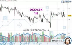 DKK/SEK - 1H