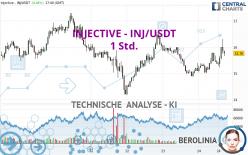 INJECTIVE - INJ/USDT - 1 Std.