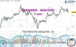 CARDANO - ADA/USD - 1 uur