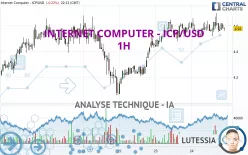 INTERNET COMPUTER - ICP/USD - 1H