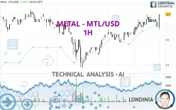 METAL DAO - MTL/USD - 1H