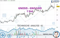 GNOSIS - GNO/USD - 1 Std.