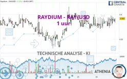 RAYDIUM - RAY/USD - 1 uur