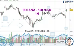 SOLANA - SOL/USD - 1H