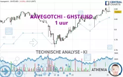 AAVEGOTCHI - GHST/USD - 1 uur