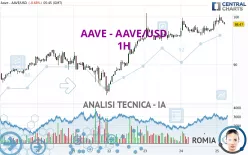 AAVE - AAVE/USD - 1H