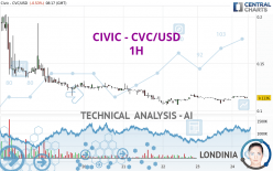 CIVIC - CVC/USD - 1H