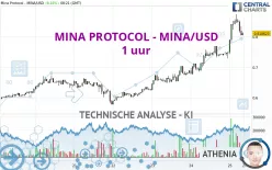 MINA PROTOCOL - MINA/USD - 1 uur